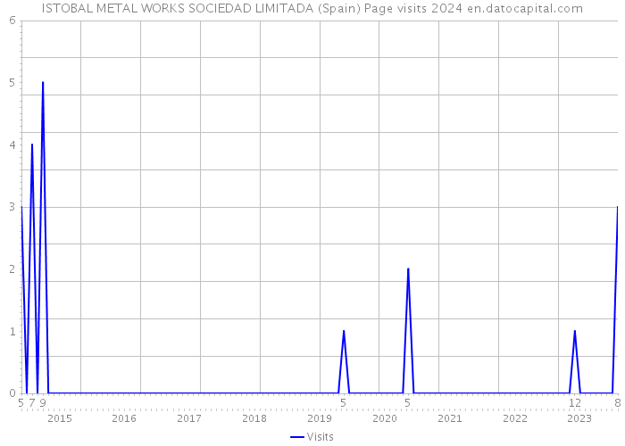 ISTOBAL METAL WORKS SOCIEDAD LIMITADA (Spain) Page visits 2024 
