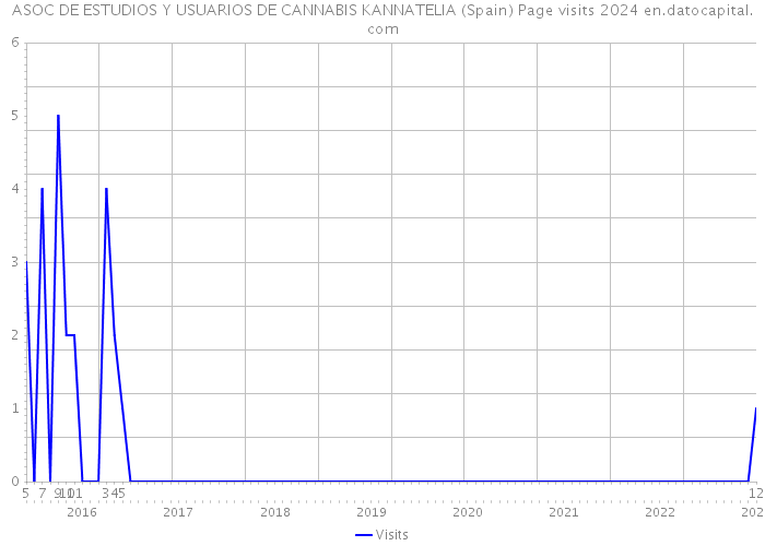 ASOC DE ESTUDIOS Y USUARIOS DE CANNABIS KANNATELIA (Spain) Page visits 2024 