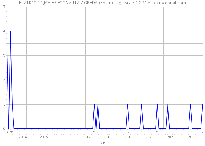 FRANCISCO JAVIER ESCAMILLA AGREDA (Spain) Page visits 2024 