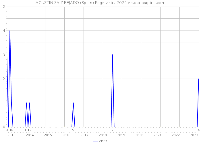 AGUSTIN SAIZ REJADO (Spain) Page visits 2024 