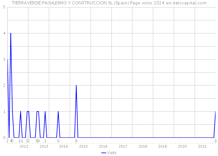 TIERRAVERDE PAISAJISMO Y CONSTRUCCION SL (Spain) Page visits 2024 