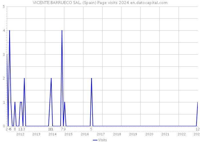 VICENTE BARRUECO SAL. (Spain) Page visits 2024 