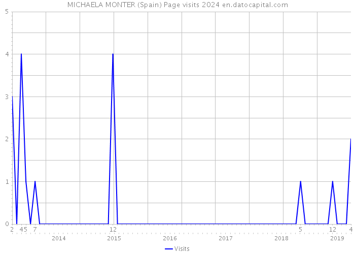 MICHAELA MONTER (Spain) Page visits 2024 