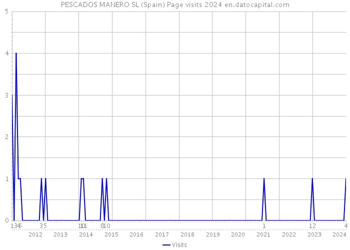 PESCADOS MANERO SL (Spain) Page visits 2024 