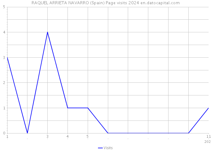 RAQUEL ARRIETA NAVARRO (Spain) Page visits 2024 