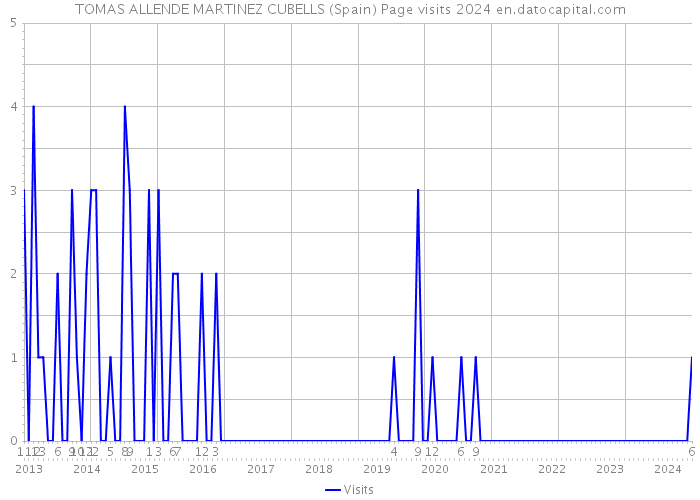 TOMAS ALLENDE MARTINEZ CUBELLS (Spain) Page visits 2024 