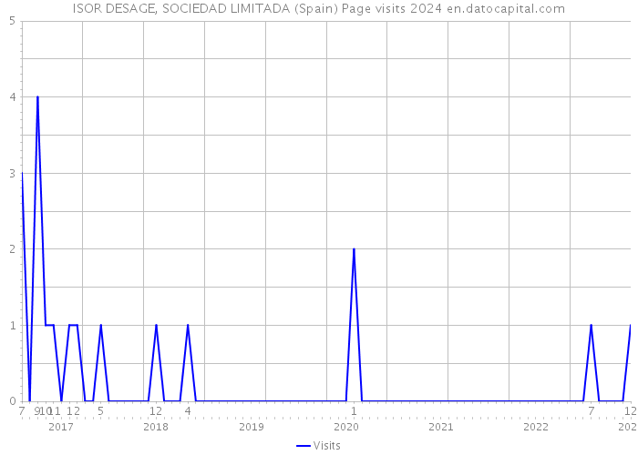ISOR DESAGE, SOCIEDAD LIMITADA (Spain) Page visits 2024 