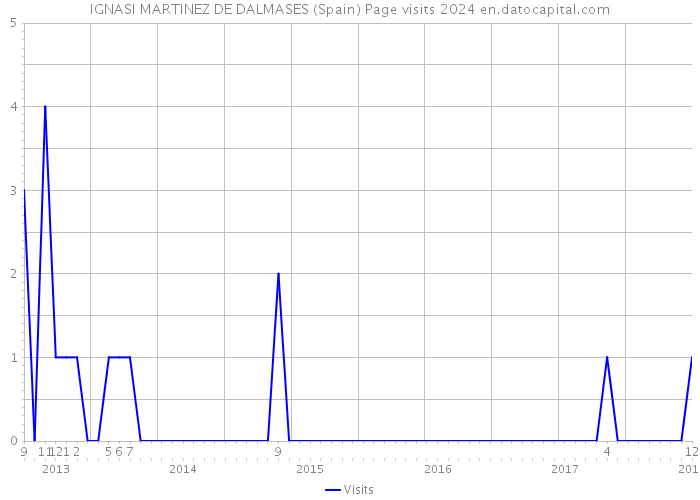 IGNASI MARTINEZ DE DALMASES (Spain) Page visits 2024 