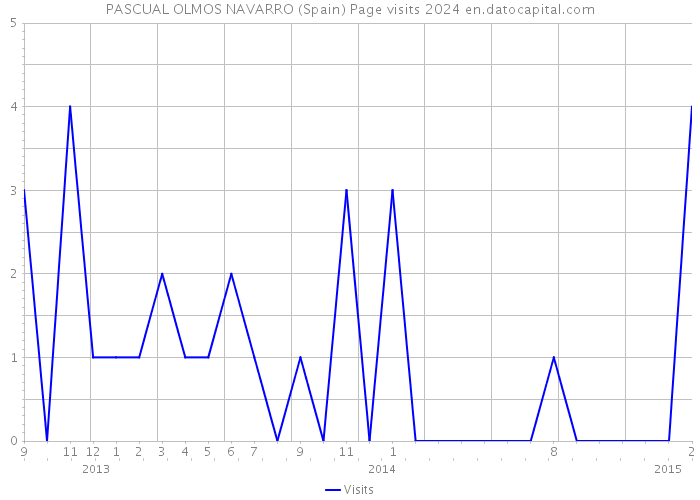 PASCUAL OLMOS NAVARRO (Spain) Page visits 2024 
