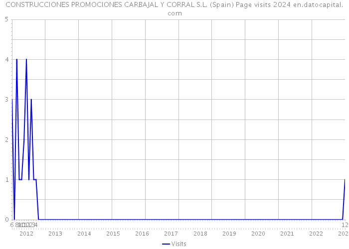 CONSTRUCCIONES PROMOCIONES CARBAJAL Y CORRAL S.L. (Spain) Page visits 2024 