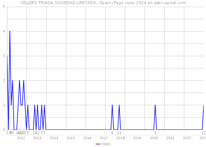 CELLERS TRIADA SOCIEDAD LIMITADA. (Spain) Page visits 2024 