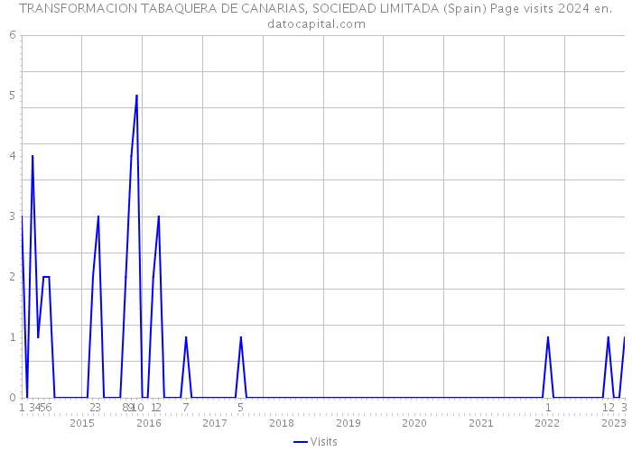 TRANSFORMACION TABAQUERA DE CANARIAS, SOCIEDAD LIMITADA (Spain) Page visits 2024 