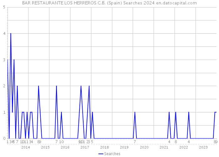 BAR RESTAURANTE LOS HERREROS C.B. (Spain) Searches 2024 