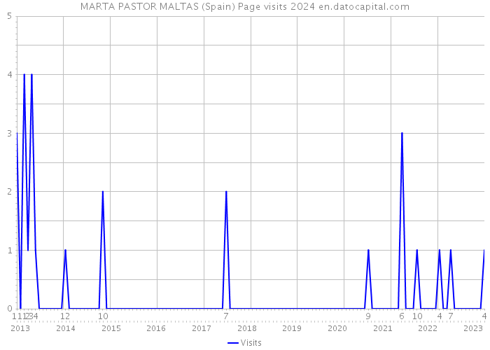 MARTA PASTOR MALTAS (Spain) Page visits 2024 
