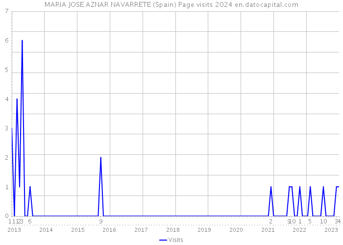 MARIA JOSE AZNAR NAVARRETE (Spain) Page visits 2024 