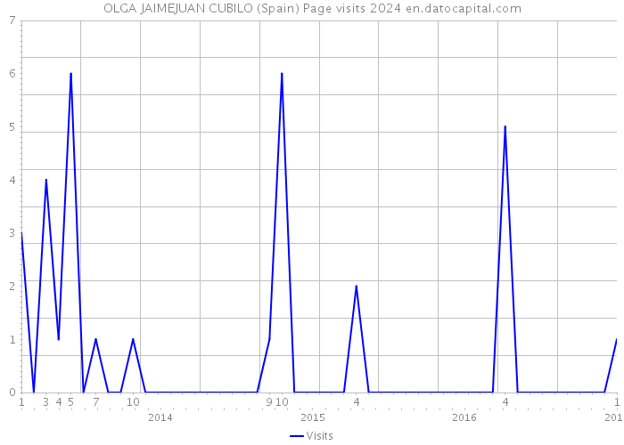 OLGA JAIMEJUAN CUBILO (Spain) Page visits 2024 