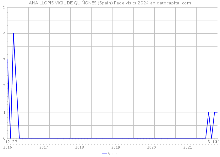 ANA LLOPIS VIGIL DE QUIÑONES (Spain) Page visits 2024 