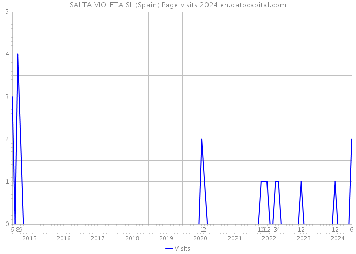 SALTA VIOLETA SL (Spain) Page visits 2024 