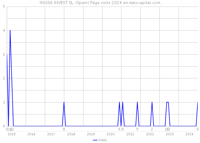 INGISA INVEST SL. (Spain) Page visits 2024 