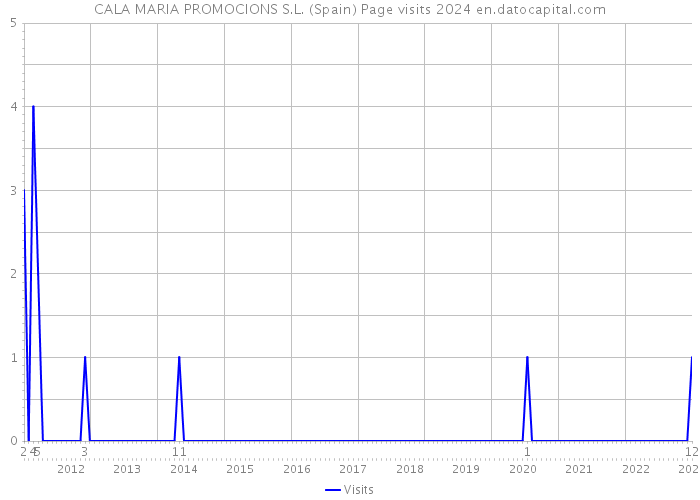 CALA MARIA PROMOCIONS S.L. (Spain) Page visits 2024 