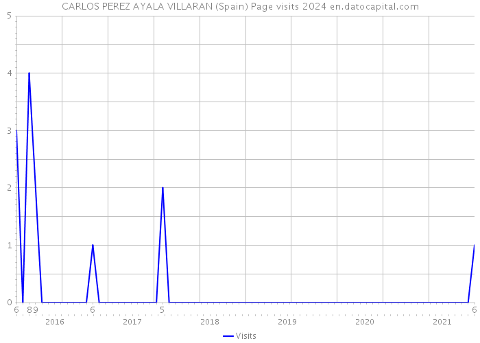 CARLOS PEREZ AYALA VILLARAN (Spain) Page visits 2024 
