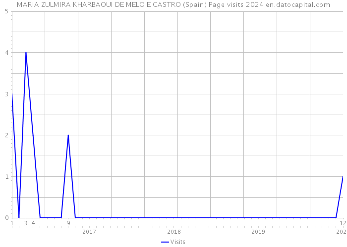 MARIA ZULMIRA KHARBAOUI DE MELO E CASTRO (Spain) Page visits 2024 