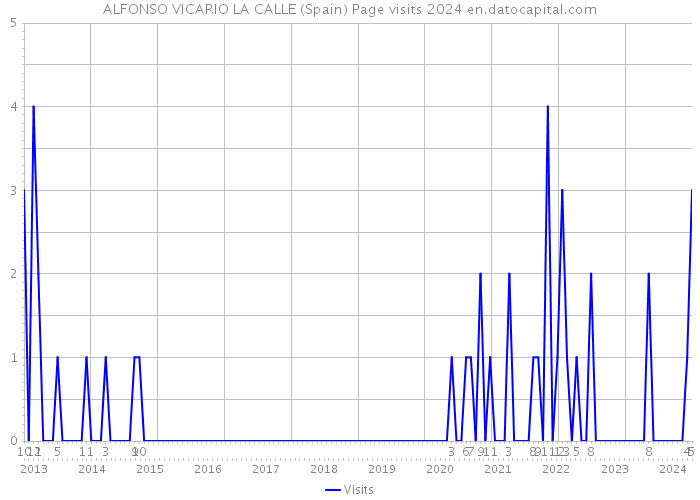 ALFONSO VICARIO LA CALLE (Spain) Page visits 2024 