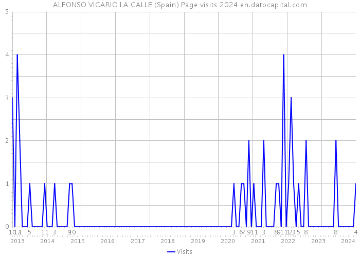 ALFONSO VICARIO LA CALLE (Spain) Page visits 2024 