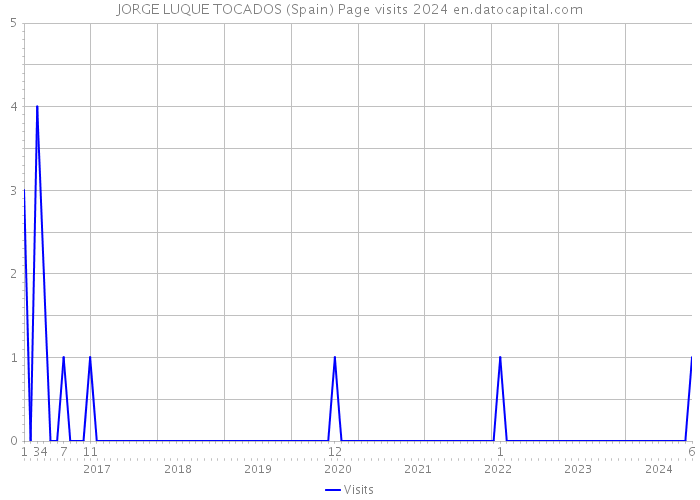 JORGE LUQUE TOCADOS (Spain) Page visits 2024 