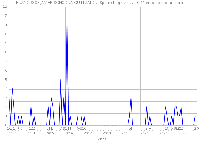 FRANCISCO JAVIER SONSONA GUILLAMON (Spain) Page visits 2024 