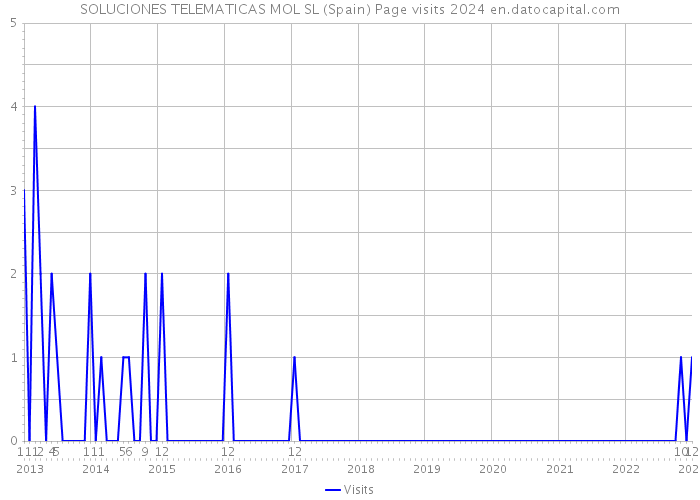 SOLUCIONES TELEMATICAS MOL SL (Spain) Page visits 2024 