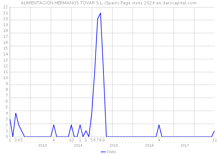 ALIMENTACION HERMANOS TOVAR S.L. (Spain) Page visits 2024 