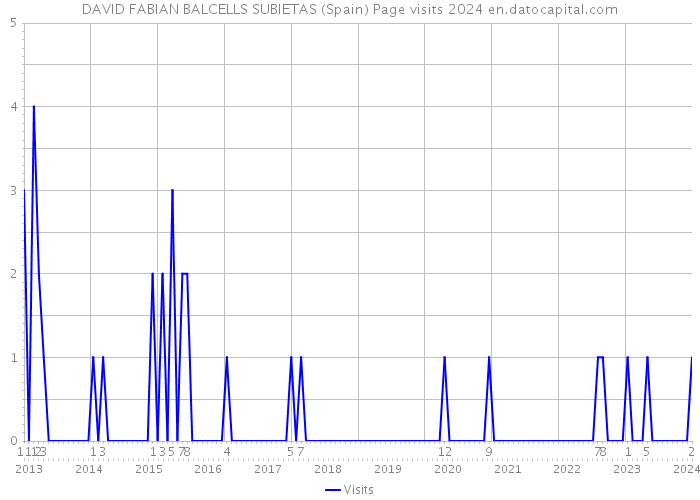 DAVID FABIAN BALCELLS SUBIETAS (Spain) Page visits 2024 