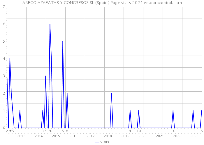ARECO AZAFATAS Y CONGRESOS SL (Spain) Page visits 2024 