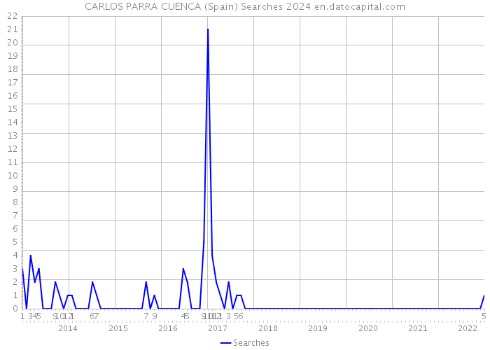 CARLOS PARRA CUENCA (Spain) Searches 2024 