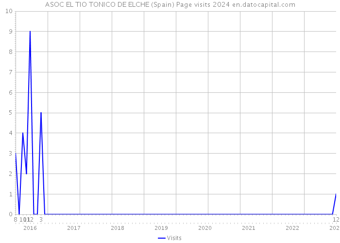 ASOC EL TIO TONICO DE ELCHE (Spain) Page visits 2024 