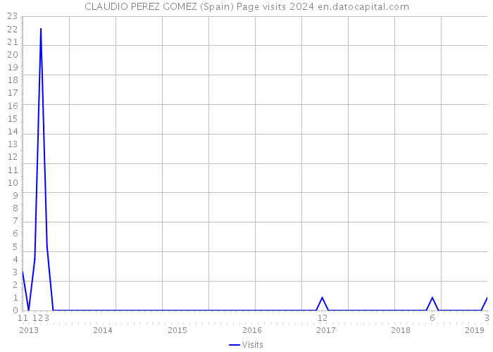 CLAUDIO PEREZ GOMEZ (Spain) Page visits 2024 