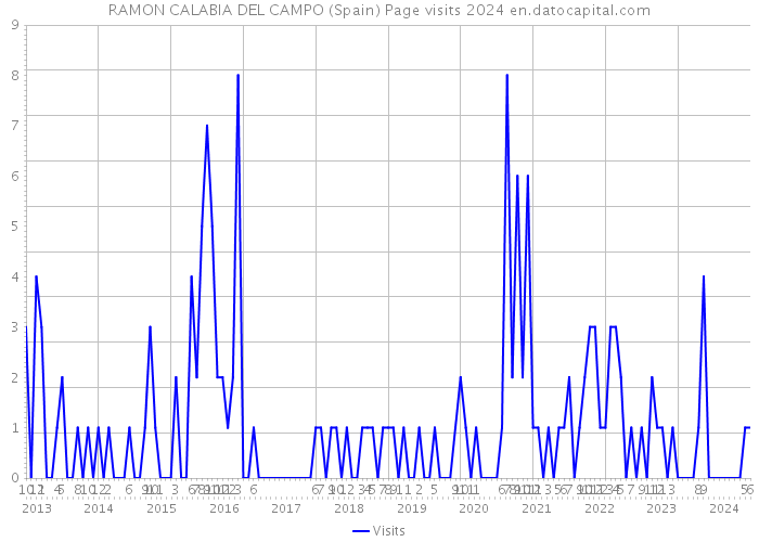 RAMON CALABIA DEL CAMPO (Spain) Page visits 2024 