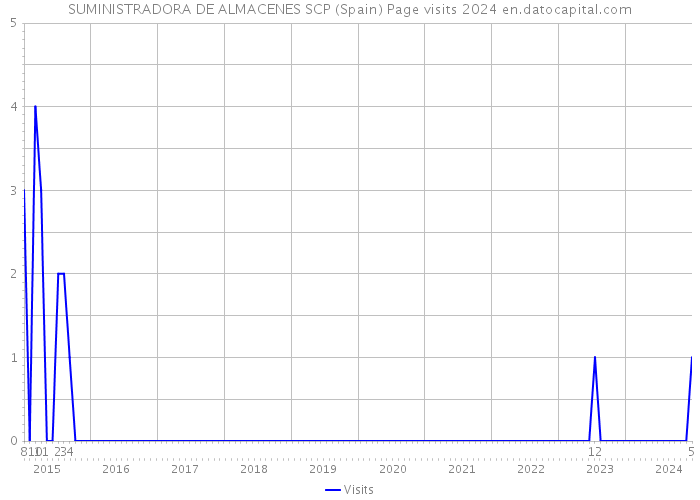 SUMINISTRADORA DE ALMACENES SCP (Spain) Page visits 2024 