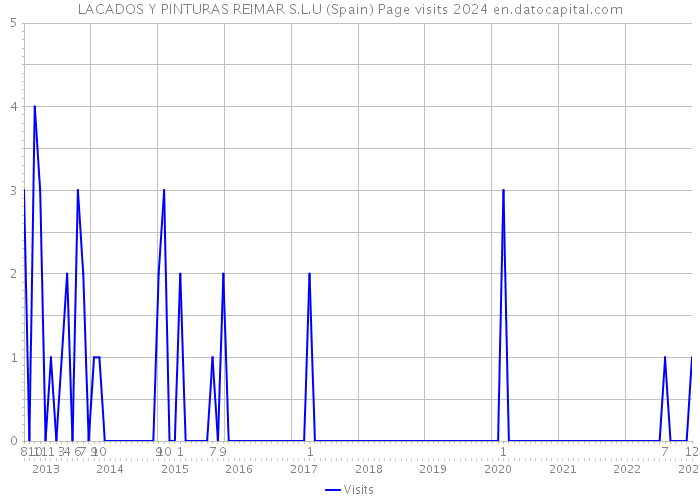LACADOS Y PINTURAS REIMAR S.L.U (Spain) Page visits 2024 
