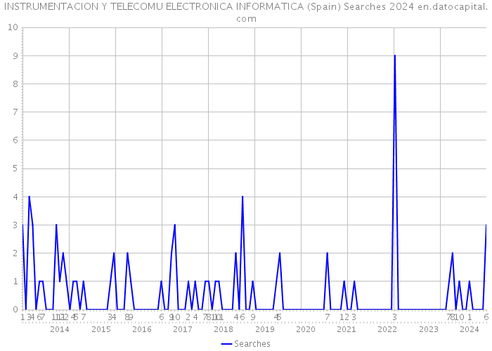INSTRUMENTACION Y TELECOMU ELECTRONICA INFORMATICA (Spain) Searches 2024 