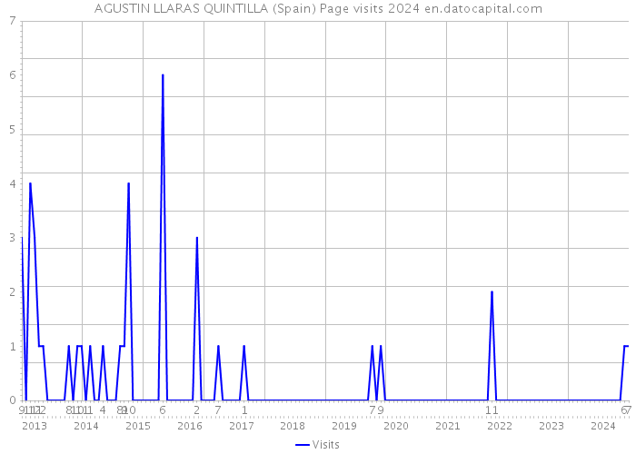 AGUSTIN LLARAS QUINTILLA (Spain) Page visits 2024 