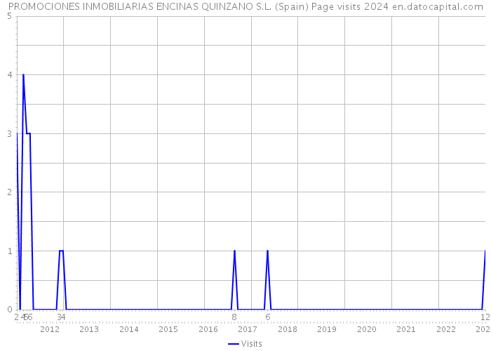 PROMOCIONES INMOBILIARIAS ENCINAS QUINZANO S.L. (Spain) Page visits 2024 