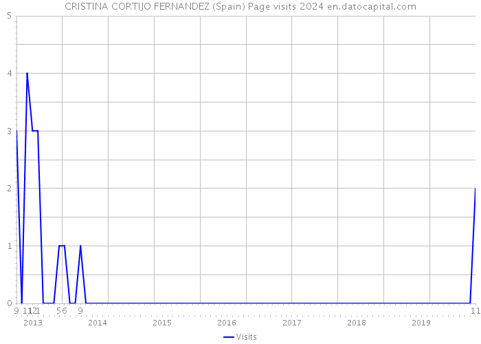 CRISTINA CORTIJO FERNANDEZ (Spain) Page visits 2024 