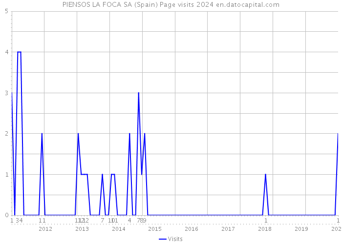PIENSOS LA FOCA SA (Spain) Page visits 2024 