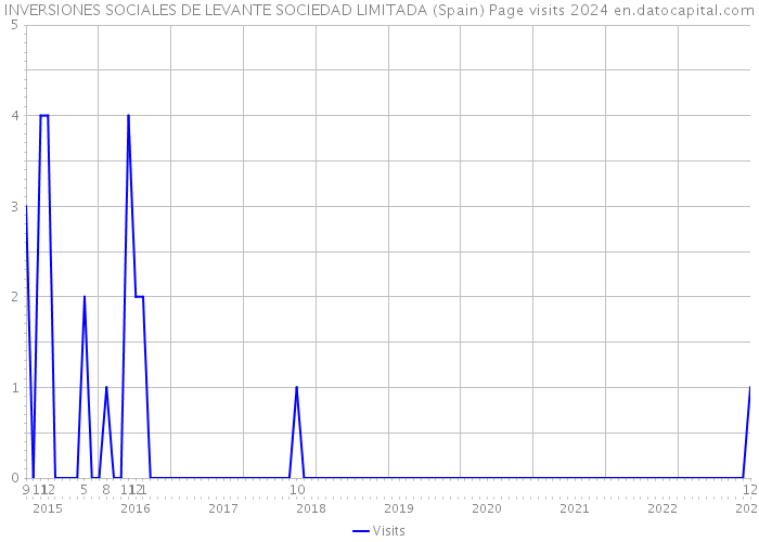 INVERSIONES SOCIALES DE LEVANTE SOCIEDAD LIMITADA (Spain) Page visits 2024 