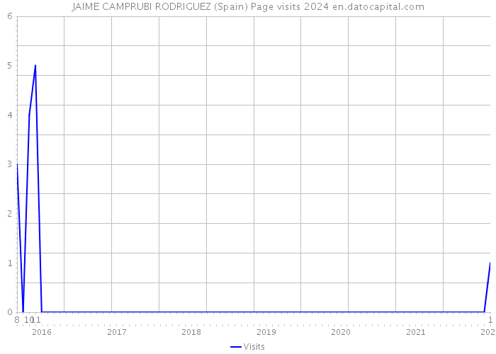 JAIME CAMPRUBI RODRIGUEZ (Spain) Page visits 2024 