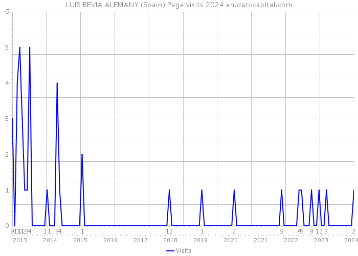 LUIS BEVIA ALEMANY (Spain) Page visits 2024 