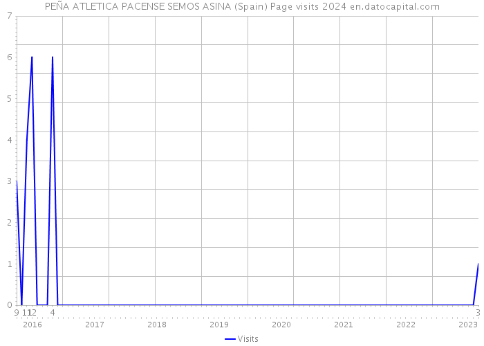 PEÑA ATLETICA PACENSE SEMOS ASINA (Spain) Page visits 2024 