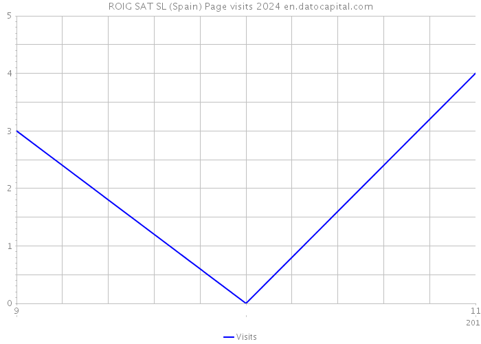 ROIG SAT SL (Spain) Page visits 2024 